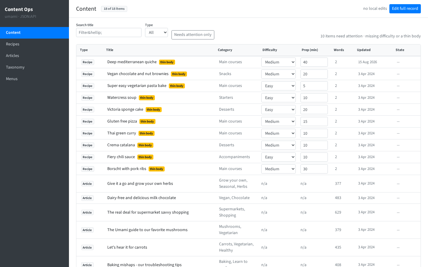 Content Ops Console: a dark sidebar next to a dense editorial table with inline difficulty/prep-time editing and a "needs attention" filter, showing real content from the backend